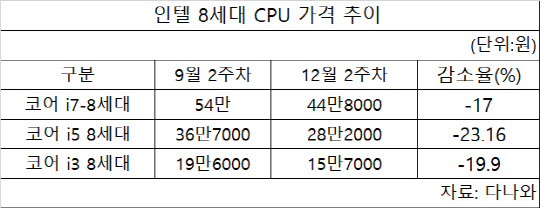 인텔 CPU 가격 `완화세`…PC업체 공급 부족은 여전